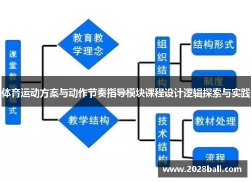 体育运动方案与动作节奏指导模块课程设计逻辑探索与实践
